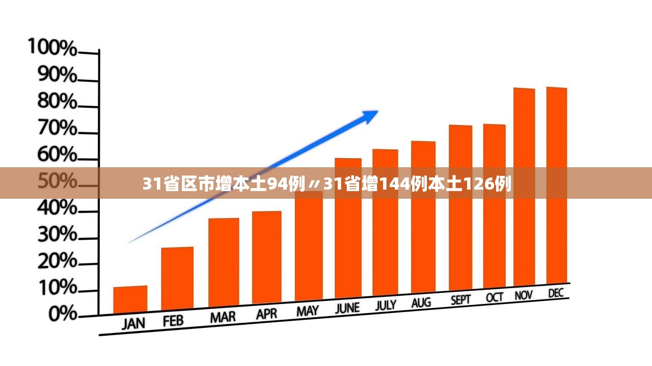 31省区市增本土94例〃31省增144例本土126例